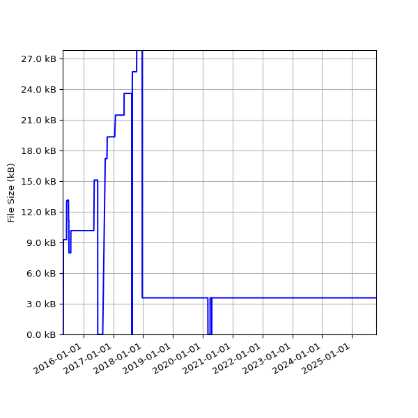 Graph of Total File Size against time