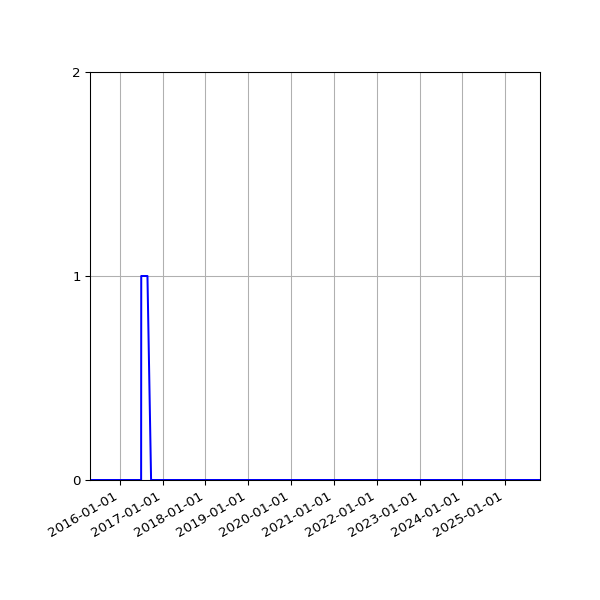 Graph of Files where XML is not well-formed against time