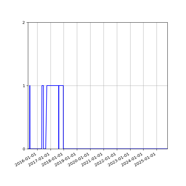 Graph of Files failing schema validation against time