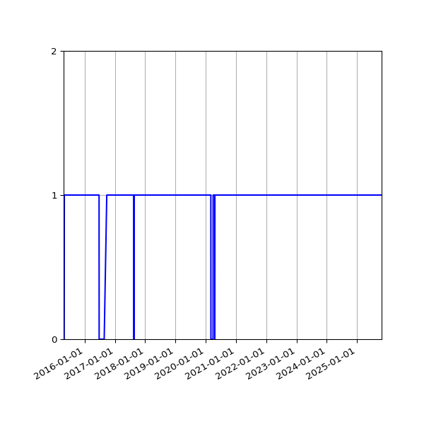 Graph of Files per version against time
