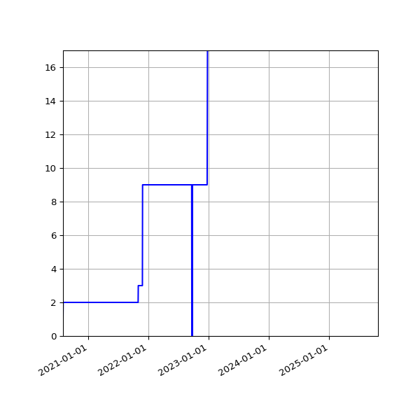 Graph of Activities against time