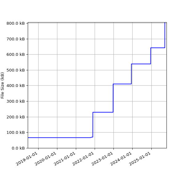 Graph of Total File Size against time