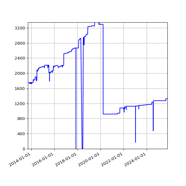 Graph of Activities against time