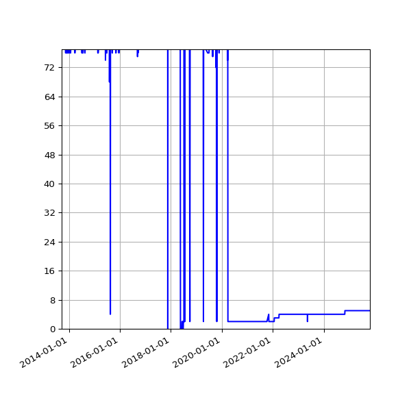 Graph of Activity Files against time
