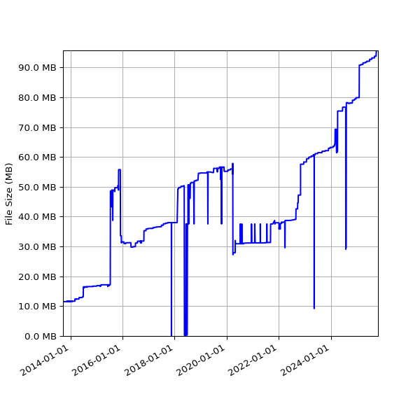 Graph of Total File Size against time