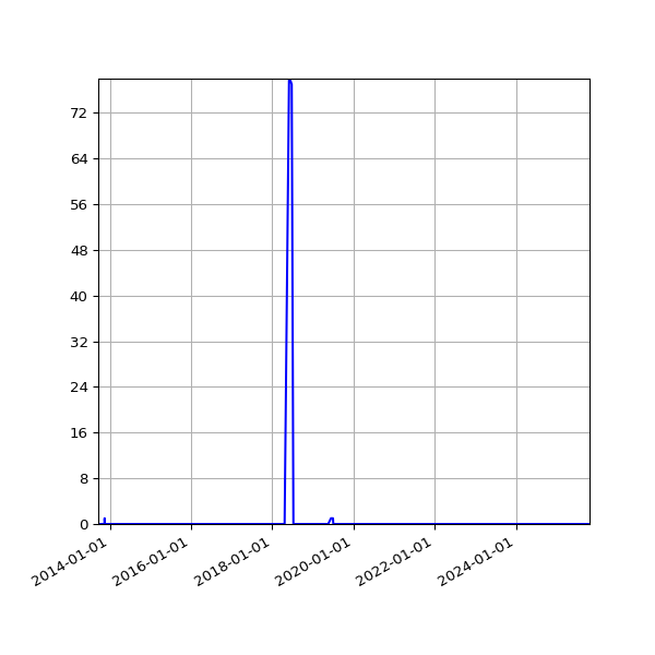 Graph of Files where XML is not well-formed against time