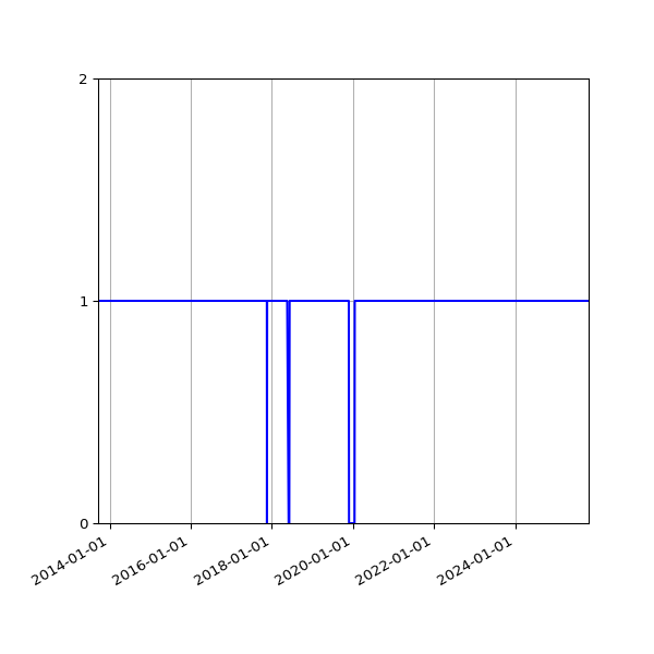 Graph of Organisation Files against time