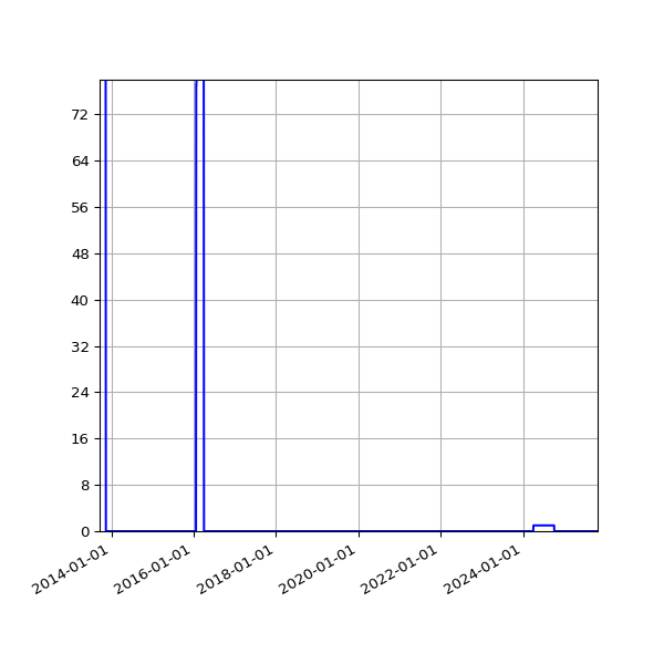 Graph of Files failing schema validation against time