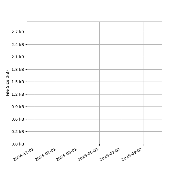 Graph of Total File Size against time