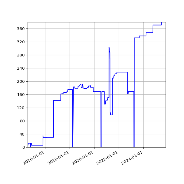 Graph of Activities against time