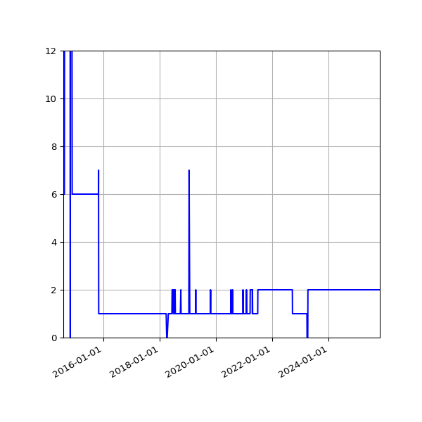 Graph of Activity Files against time