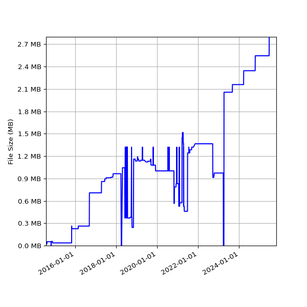 Graph of Total File Size against time
