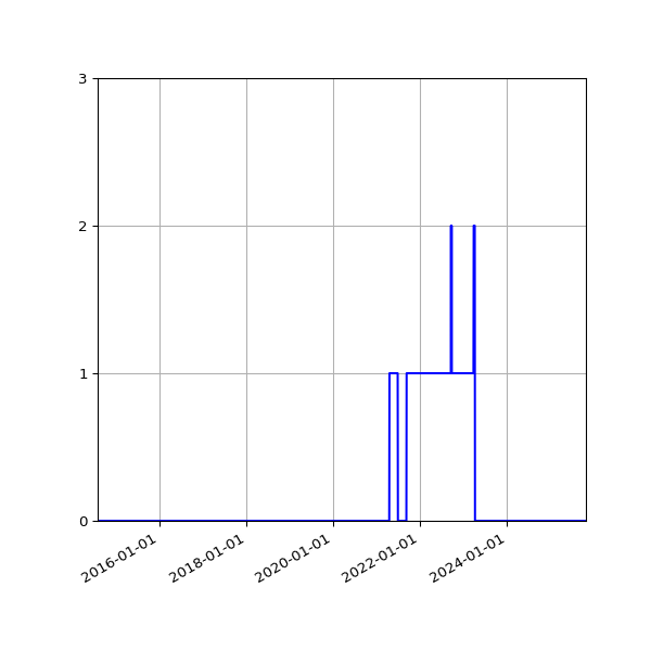 Graph of Files where XML is not well-formed against time