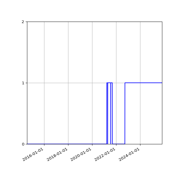 Graph of Organisation Files against time