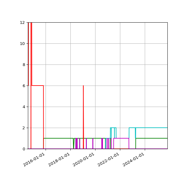 Graph of Files per version against time