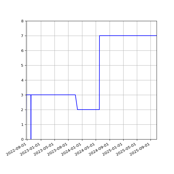Graph of Activities against time