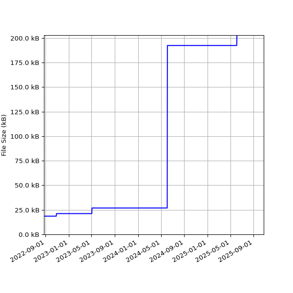 Graph of Total File Size against time