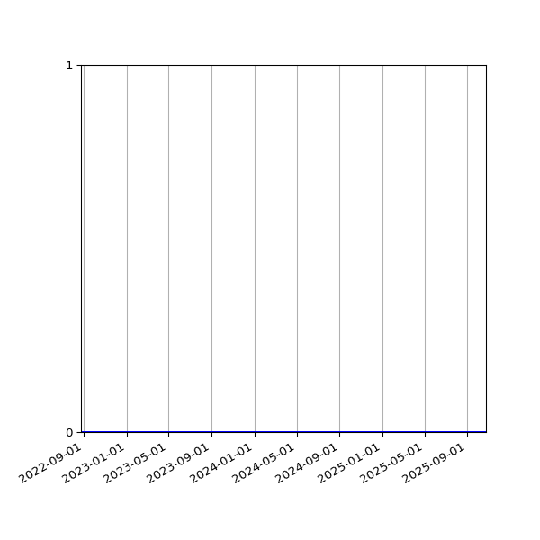 Graph of Organisation Files against time