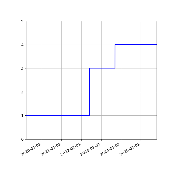 Graph of Activities against time