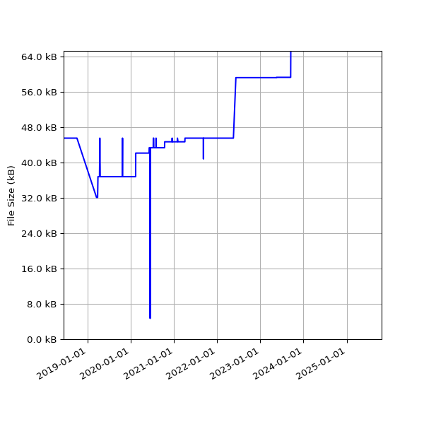 Graph of Total File Size against time