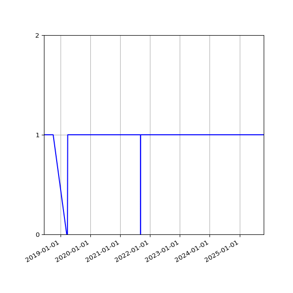Graph of Organisation Files against time
