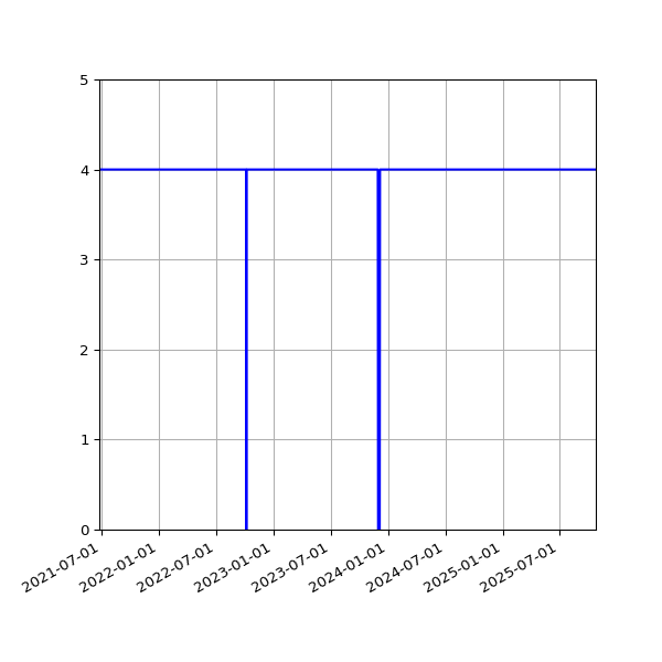Graph of Activities against time