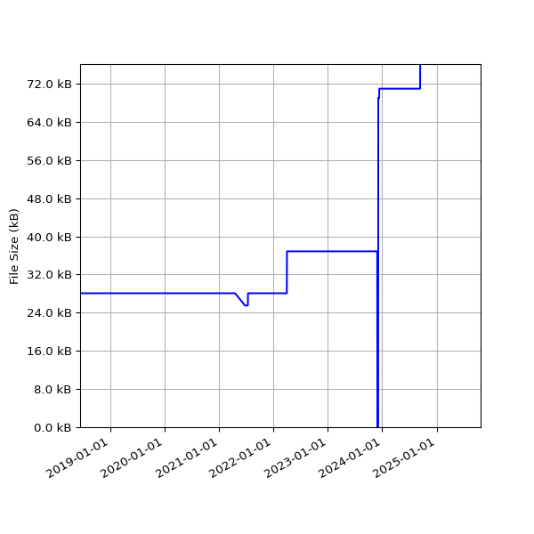 Graph of Total File Size against time