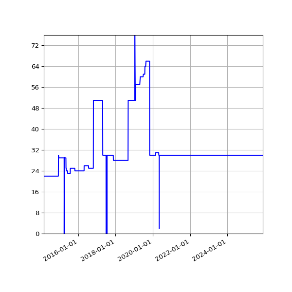 Graph of Activities against time