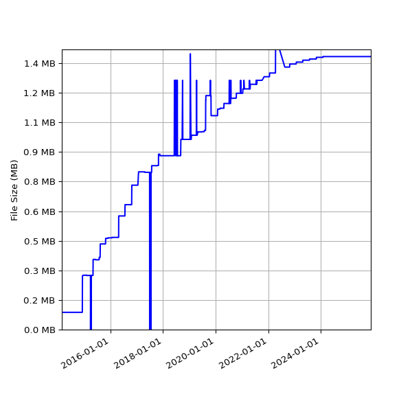Graph of Total File Size against time