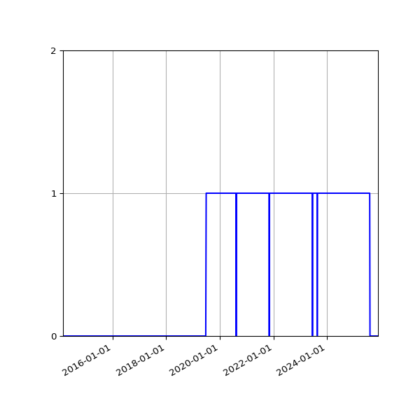 Graph of Files where XML is not well-formed against time