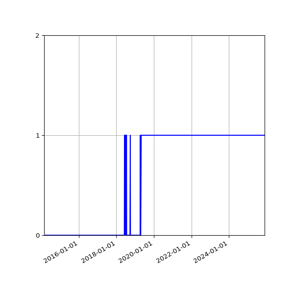Graph of Organisation Files against time