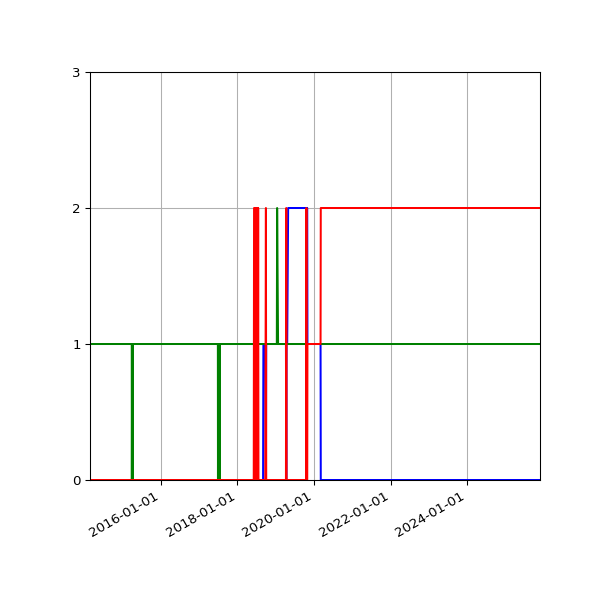 Graph of Files per version against time