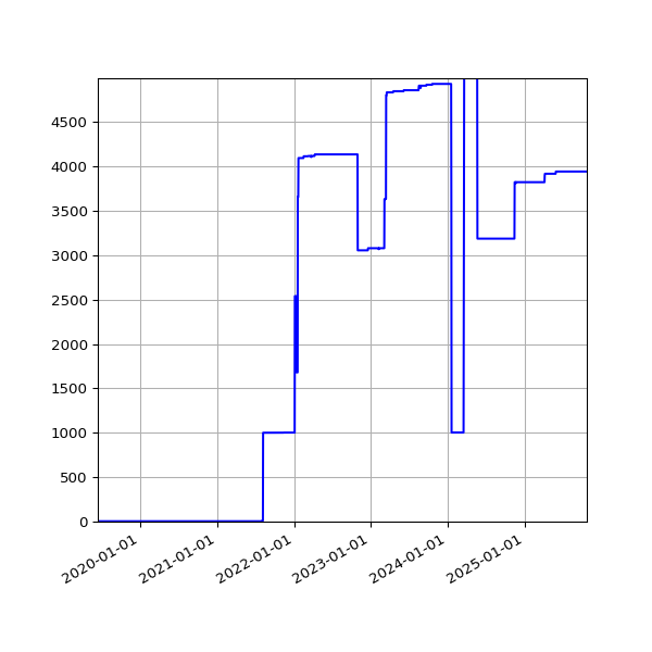 Graph of Activities against time
