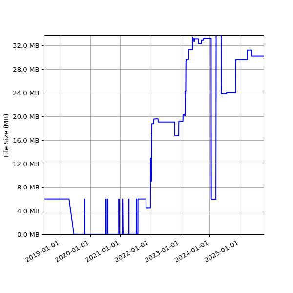 Graph of Total File Size against time