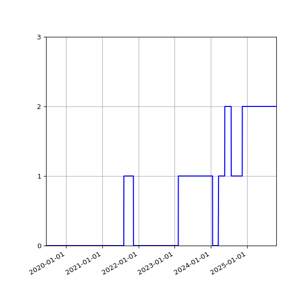 Graph of Files where XML is not well-formed against time