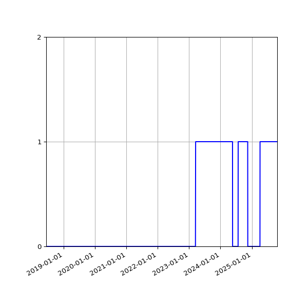 Graph of Organisation Files against time