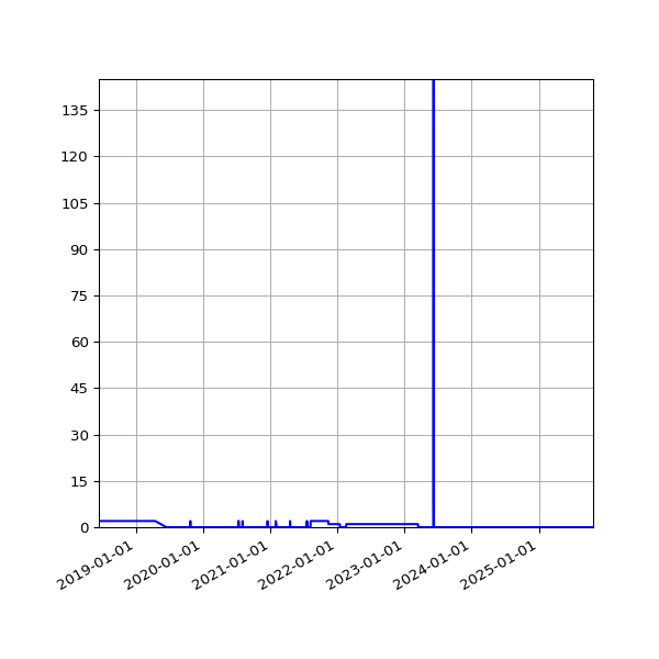 Graph of Files failing schema validation against time