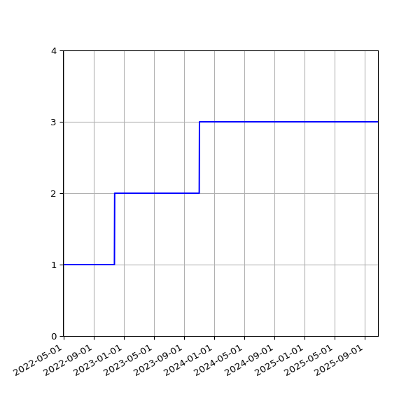 Graph of Activities against time