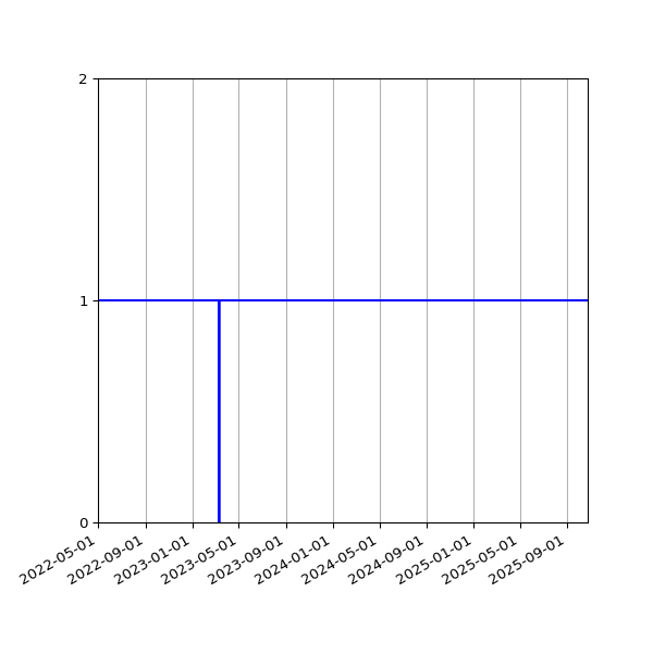 Graph of Activity Files against time