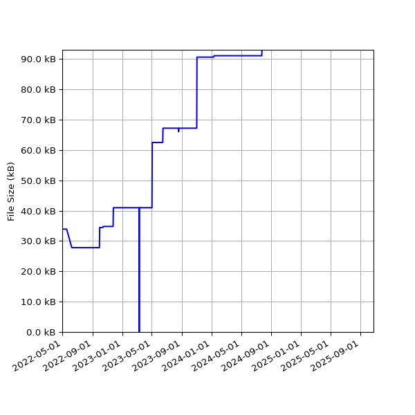 Graph of Total File Size against time