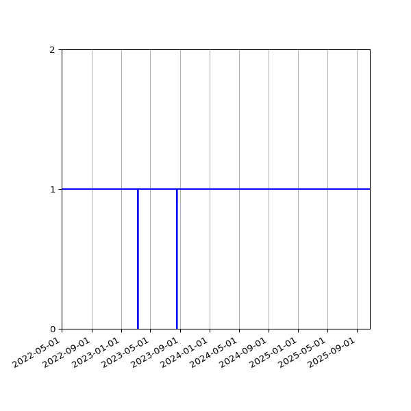 Graph of Organisation Files against time
