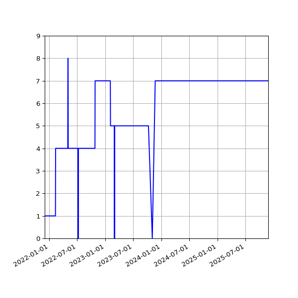Graph of Activities against time