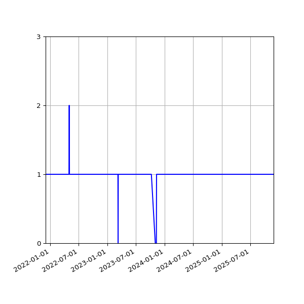 Graph of Activity Files against time