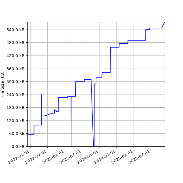 Graph of Total File Size against time