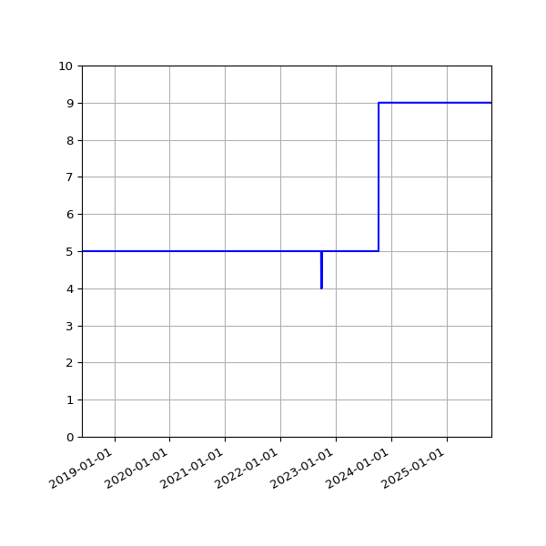 Graph of Activities against time
