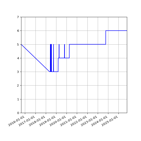 Graph of Activity Files against time