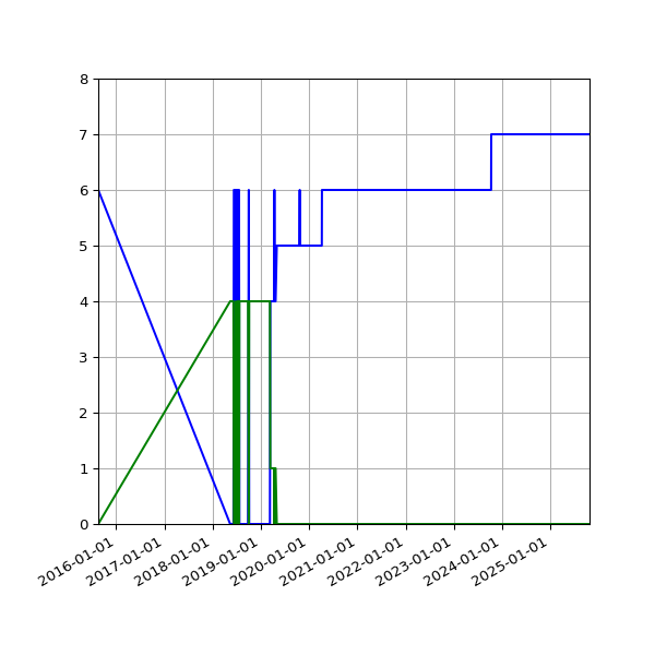 Graph of Files per version against time