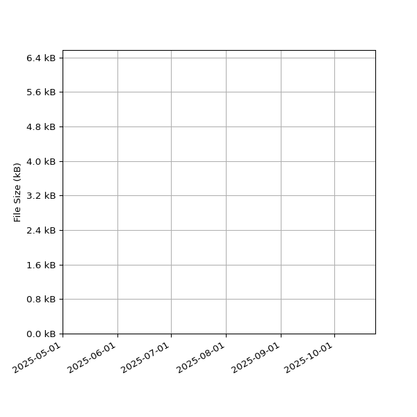 Graph of Total File Size against time