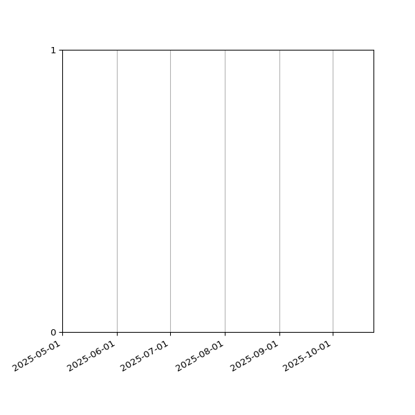 Graph of Files failing schema validation against time