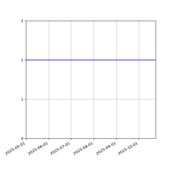 Graph of Files per version against time
